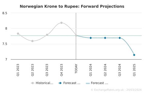 norway currency to inr forecast